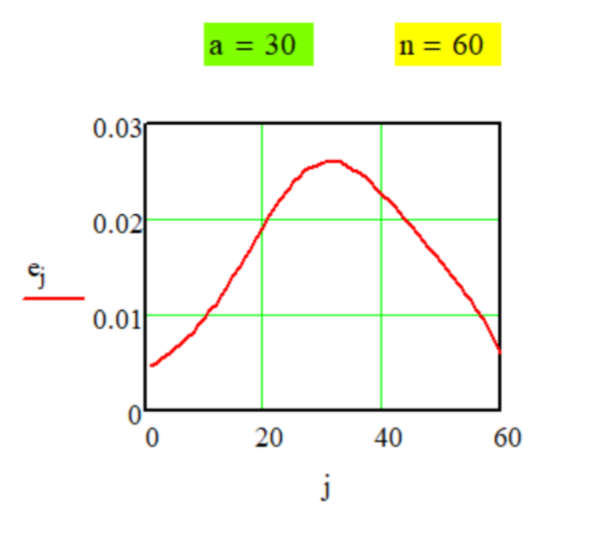 График передаточной функции Метода № G-1-8.